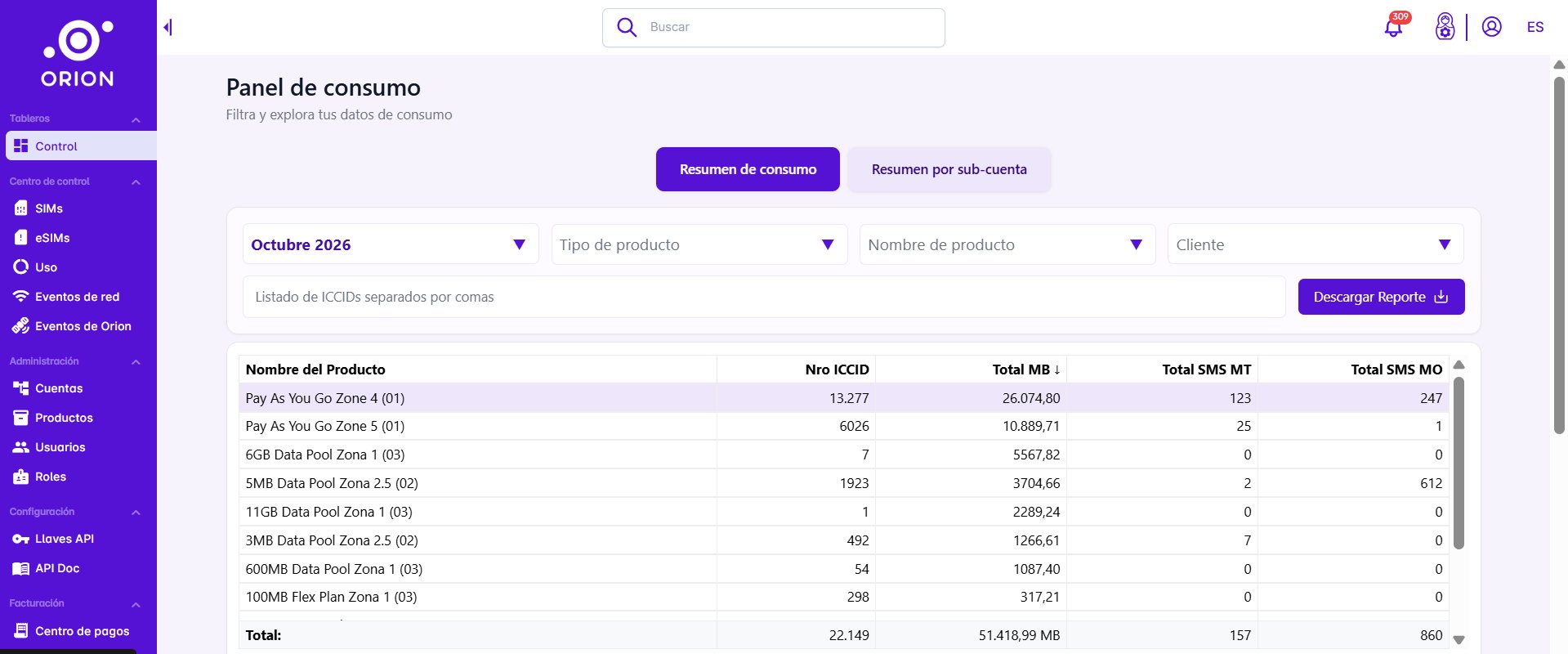 Panel de consumo de Orion con el total de megabytes y mensajes por plan y el número de dispositivos de cada uno